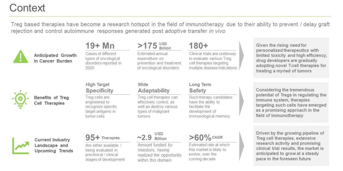 Regulatory T-Cell Therapies (Tregs) Market