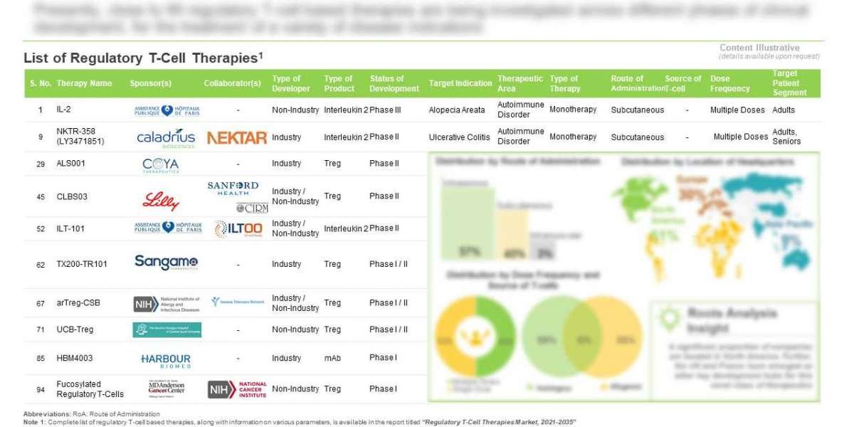 Regulatory T-Cell Therapies (Tregs) Market.