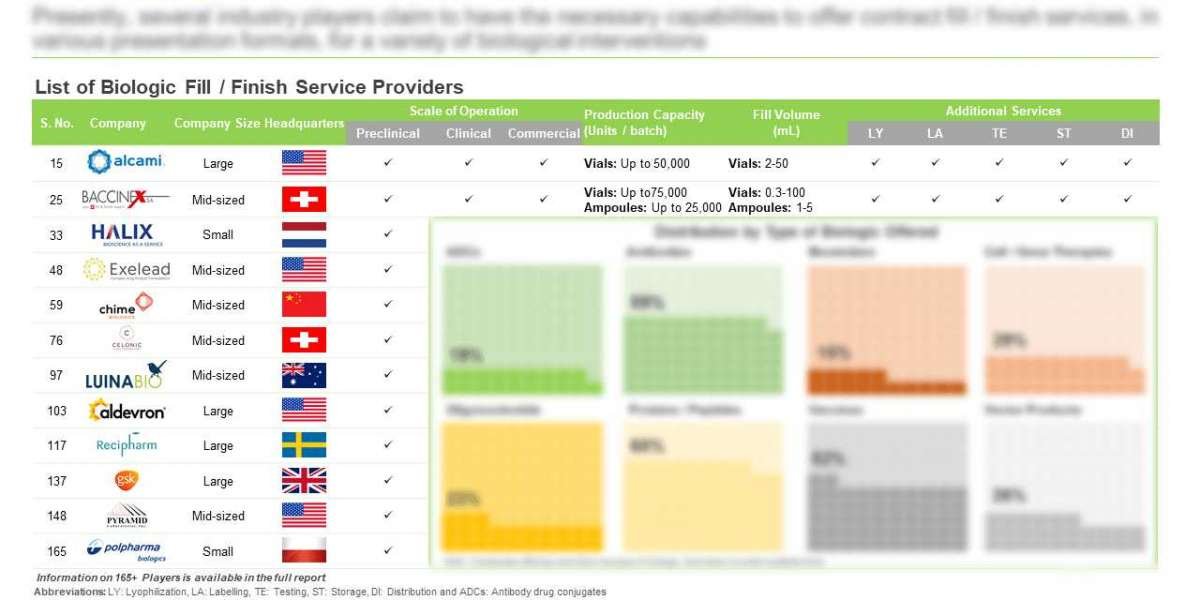 Biologics Fill / Finish Services Market (2nd Edition)