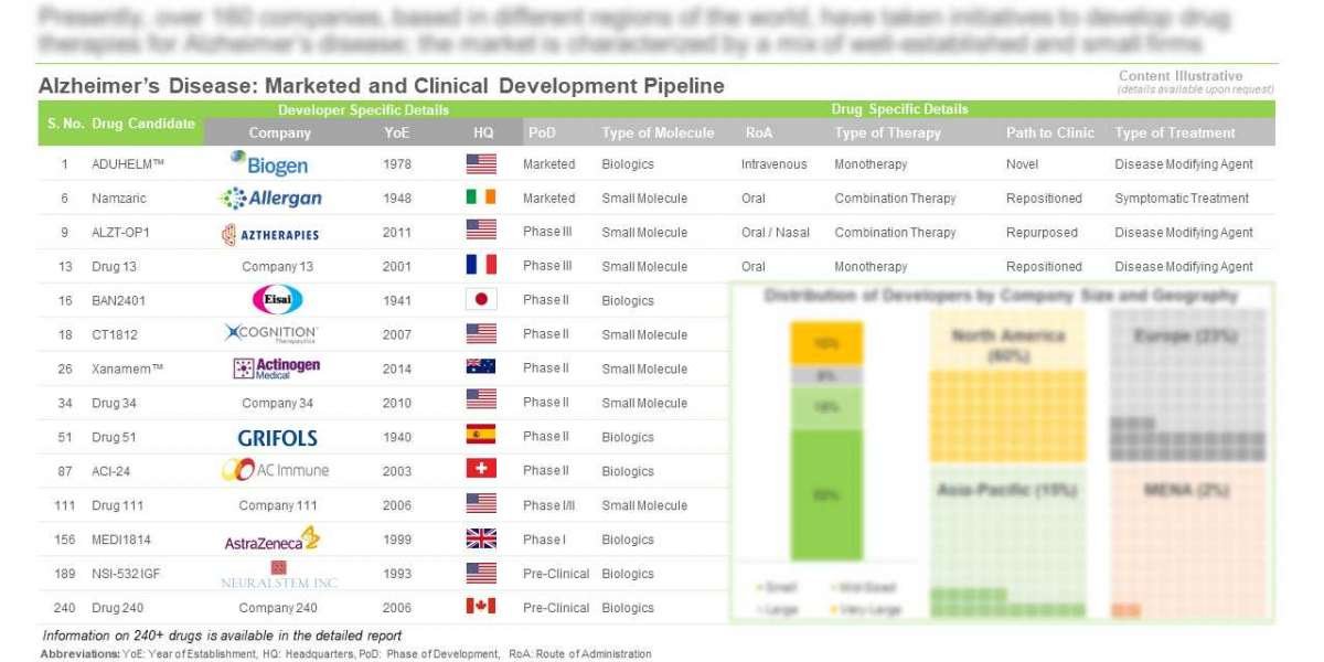 Alzheimer’s disease market is anticipated to grow at an annualized rate of over 13%, till 2030