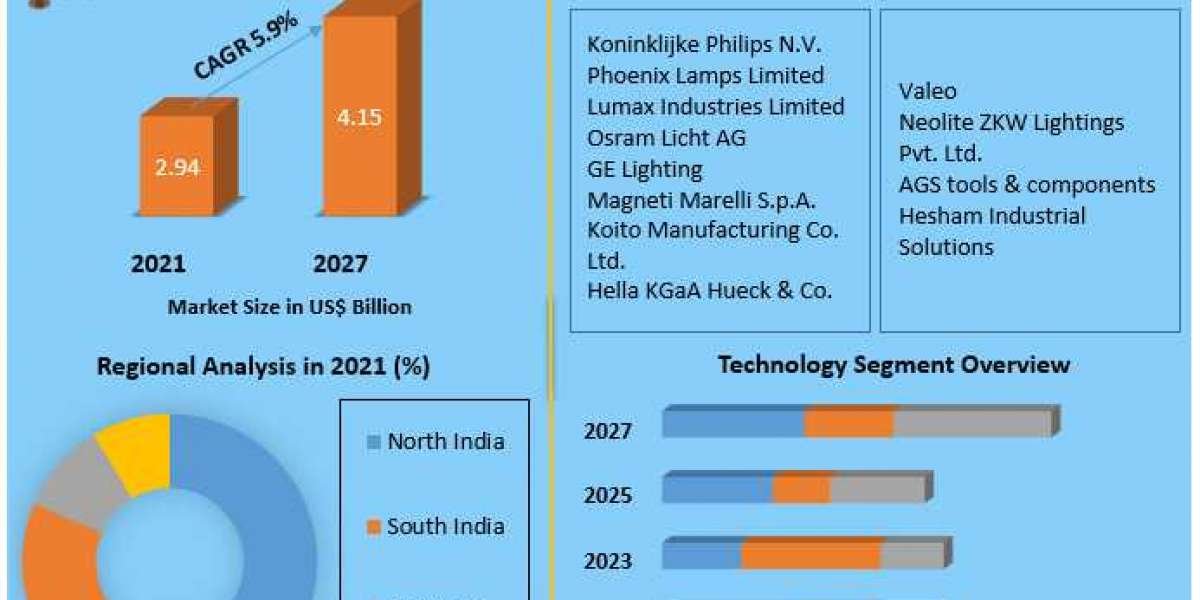 India Automotive LED MarketTechnology, Application, Products Analysis and Forecast to 2027