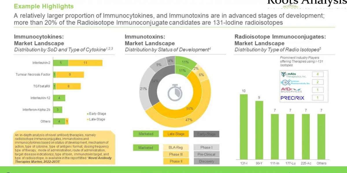 The novel antibody therapies market for advanced stage drugs is anticipated to grow